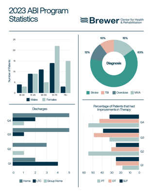 Brewer Rehab and Living Center