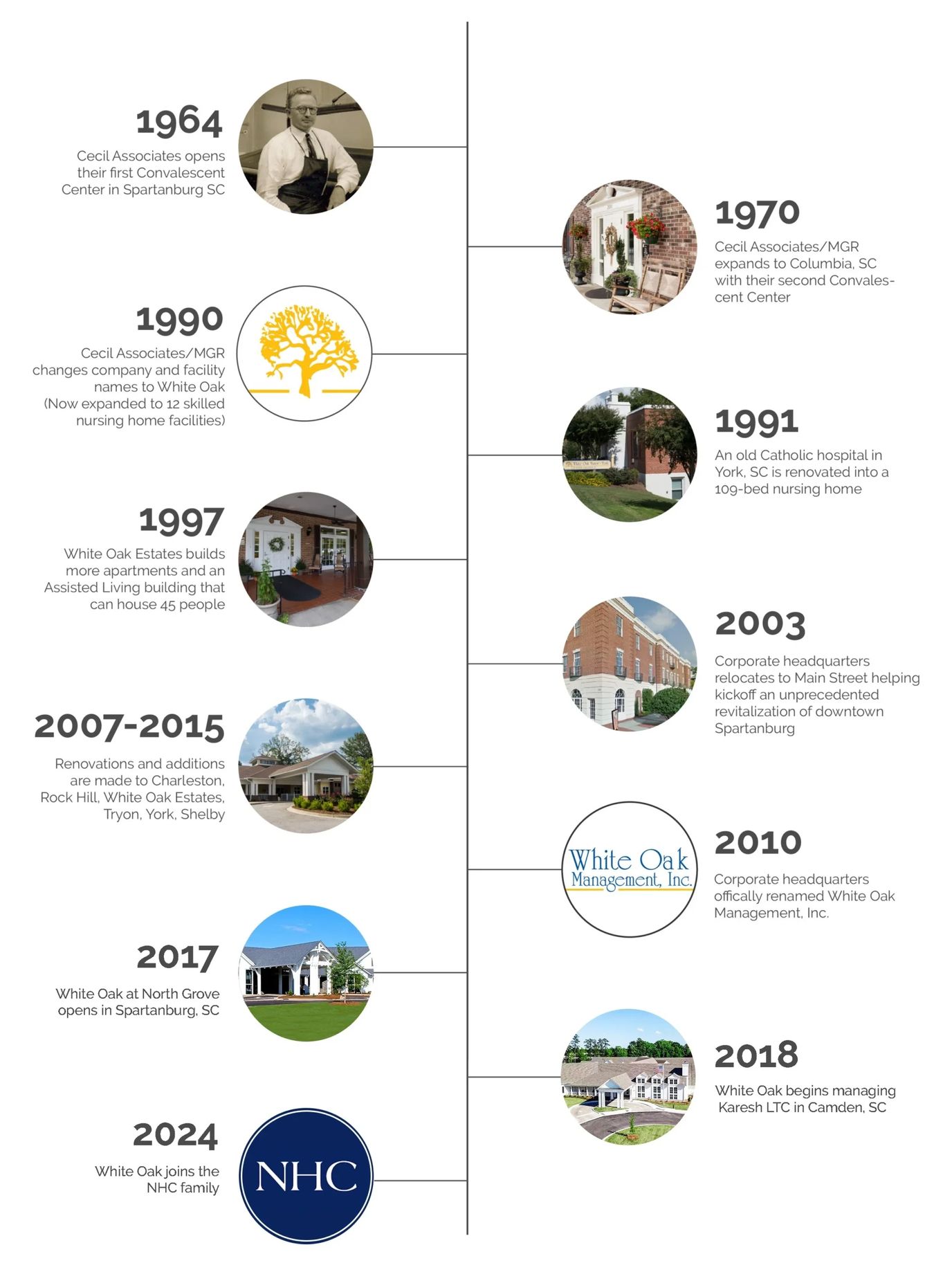 Timeline showcasing the history and milestones of the facility