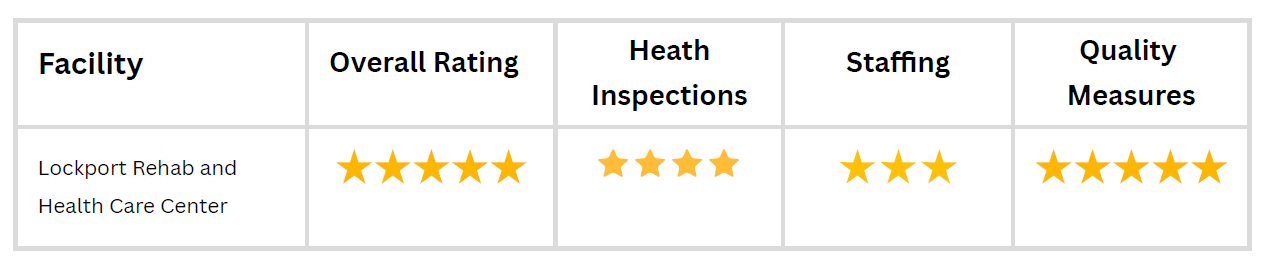 Star ratings for Lockport Rehab and Health Care Center