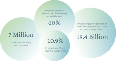 Statistics related to dementia care and support.