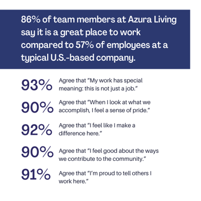 Text with employee satisfaction statistics