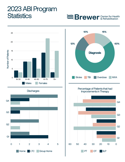 Statistics about ABI program patients and improvements