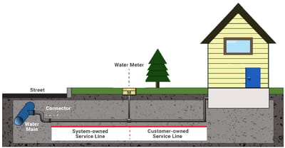 Illustration of water service line infrastructure