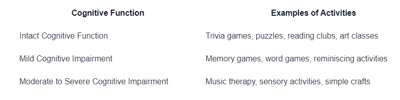 Examples of activities for various cognitive functions