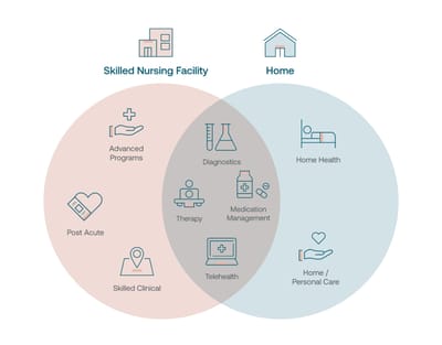 Bethel Health Care Center, Nursing Home in North Newton, KS — Venn diagram illustrating services of skilled nursing and home care