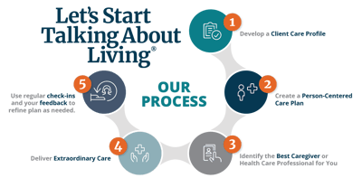 Process outline for client care at a facility.