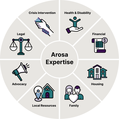 Arosa Expertise diagram with various icons.