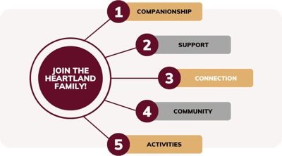Heartland Home branding and values displayed.