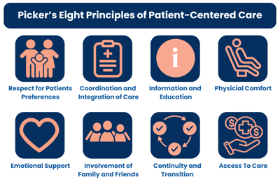 Icons representing patient-centered care principles