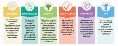 Colorful text on principles of care and community