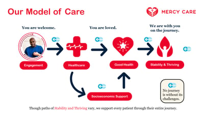 Infographic illustrating model of care at Mercy Care