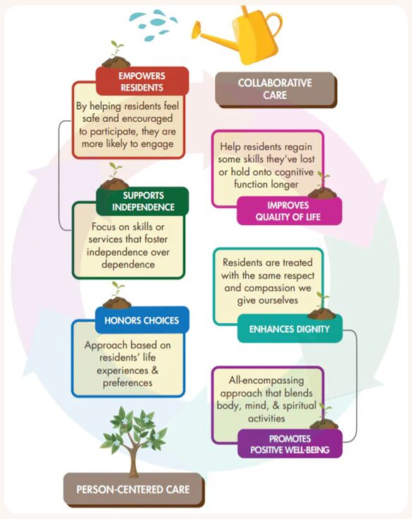 Sage Park Transitional Assisted Living and Memory Care