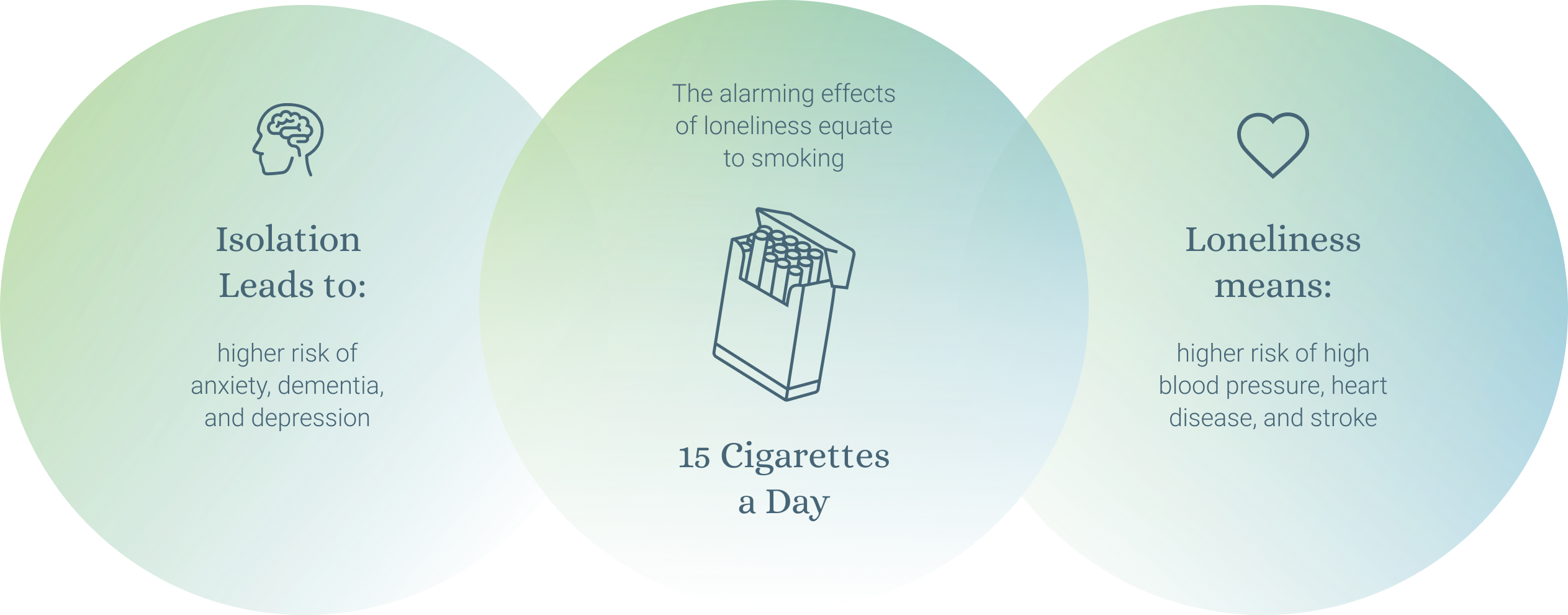 Graphic on loneliness and health risks.