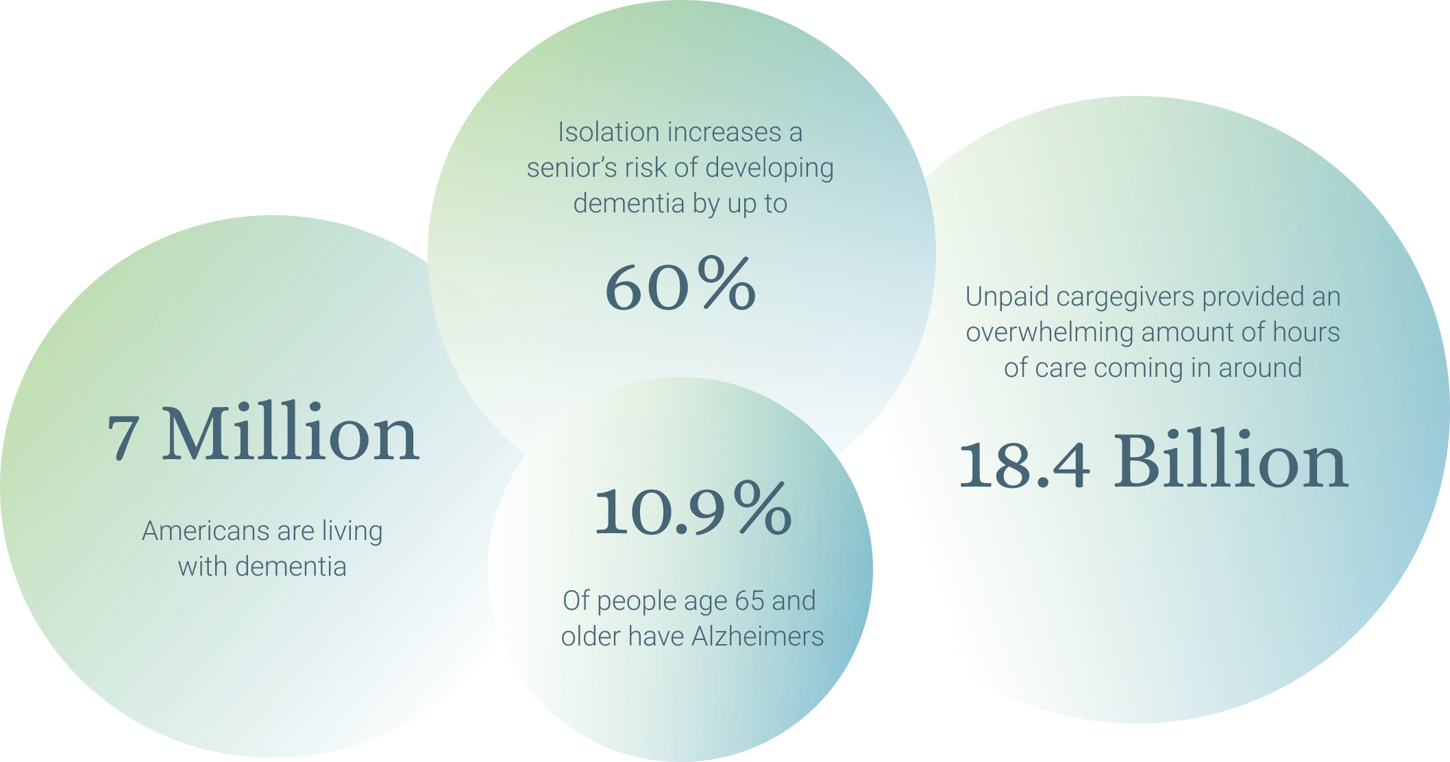 Statistics related to dementia care and support.
