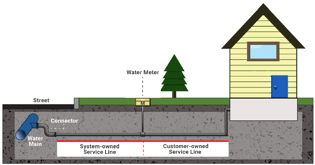 Illustration of water service line infrastructure